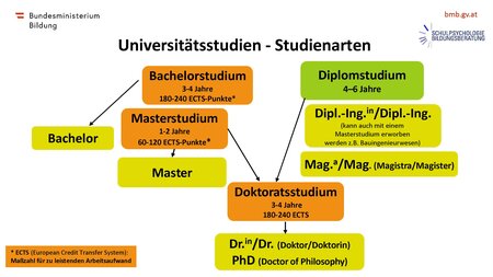 Universitätsstudien