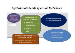 Überblick über die psychosoziale Beratung an und für Schulen