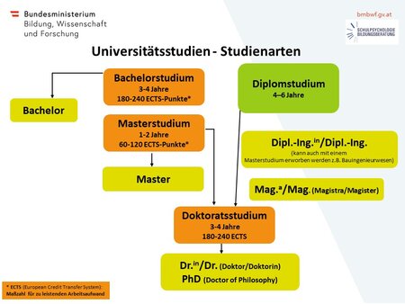 Universitätsstudien Universitätsstudien