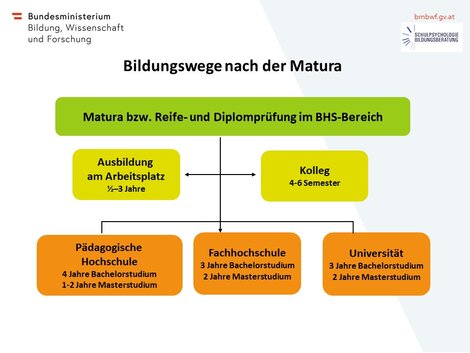 Bildungswege nach der Matura Bildungswege nach der Matura
