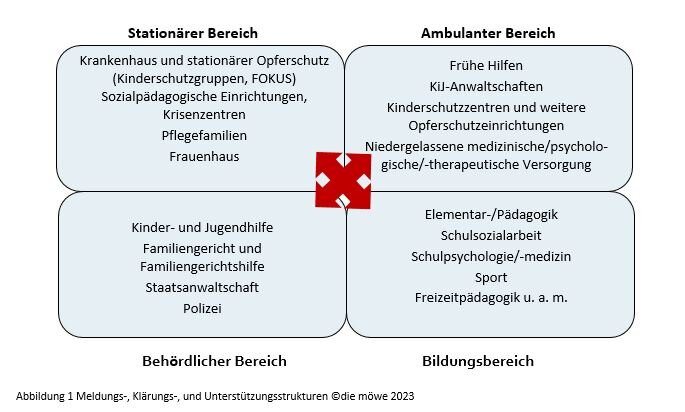 Beteiligte im Kinderschutz
