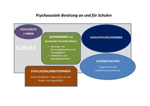 Überblick über die psychosoziale Beratung an und für Schulen