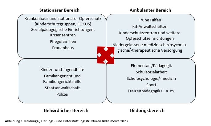 Beteiligte im Kinderschutz